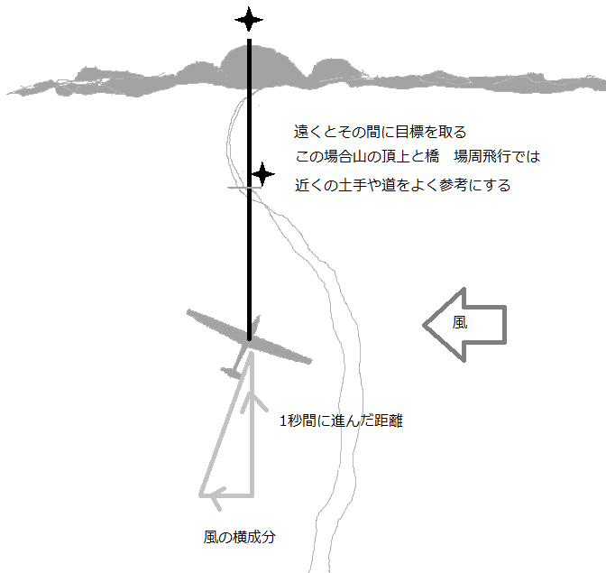 直線滑空と偏流